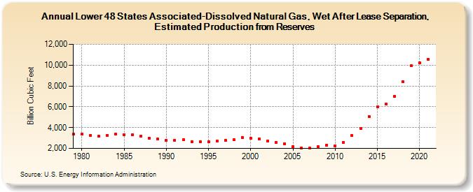 Lower 48 States Associated-Dissolved Natural Gas, Wet After Lease Separation, Estimated Production from Reserves (Billion Cubic Feet)