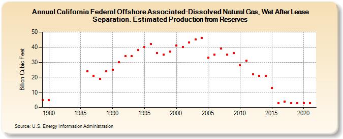 California Federal Offshore Associated-Dissolved Natural Gas, Wet After Lease Separation, Estimated Production from Reserves (Billion Cubic Feet)