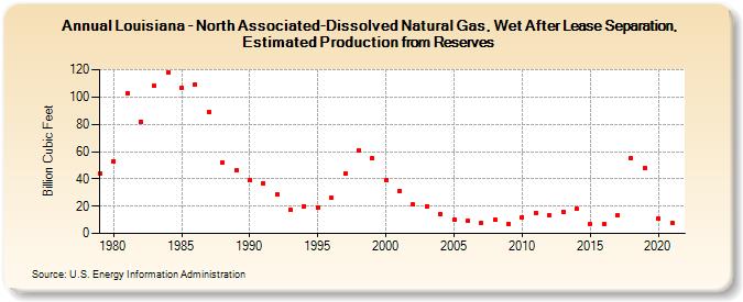 Louisiana - North Associated-Dissolved Natural Gas, Wet After Lease Separation, Estimated Production from Reserves (Billion Cubic Feet)