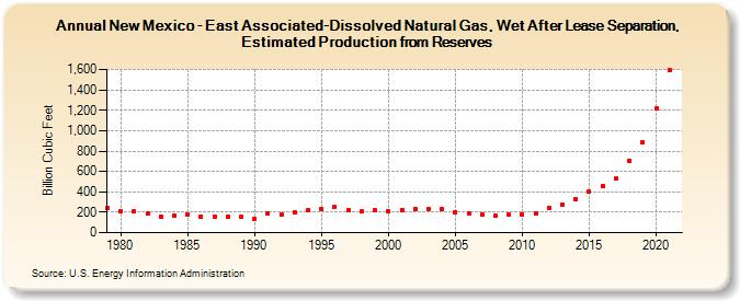 New Mexico - East Associated-Dissolved Natural Gas, Wet After Lease Separation, Estimated Production from Reserves (Billion Cubic Feet)