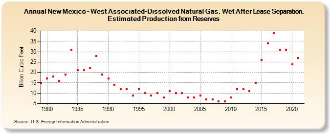 New Mexico - West Associated-Dissolved Natural Gas, Wet After Lease Separation, Estimated Production from Reserves (Billion Cubic Feet)