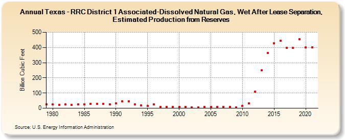 Texas - RRC District 1 Associated-Dissolved Natural Gas, Wet After Lease Separation, Estimated Production from Reserves (Billion Cubic Feet)