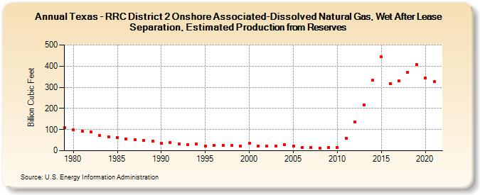 Texas - RRC District 2 Onshore Associated-Dissolved Natural Gas, Wet After Lease Separation, Estimated Production from Reserves (Billion Cubic Feet)
