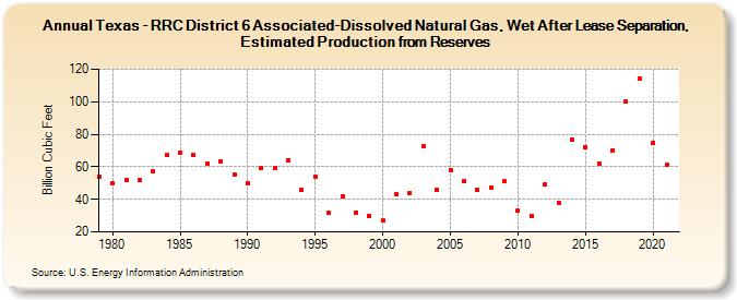Texas - RRC District 6 Associated-Dissolved Natural Gas, Wet After Lease Separation, Estimated Production from Reserves (Billion Cubic Feet)