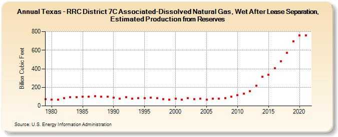 Texas - RRC District 7C Associated-Dissolved Natural Gas, Wet After Lease Separation, Estimated Production from Reserves (Billion Cubic Feet)