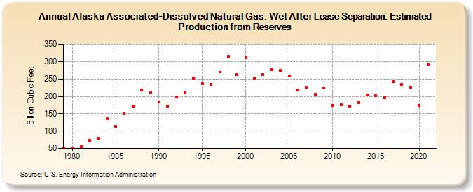 Alaska Associated-Dissolved Natural Gas, Wet After Lease Separation, Estimated Production from Reserves (Billion Cubic Feet)