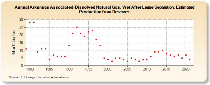 Arkansas Associated-Dissolved Natural Gas, Wet After Lease Separation, Estimated Production from Reserves (Billion Cubic Feet)
