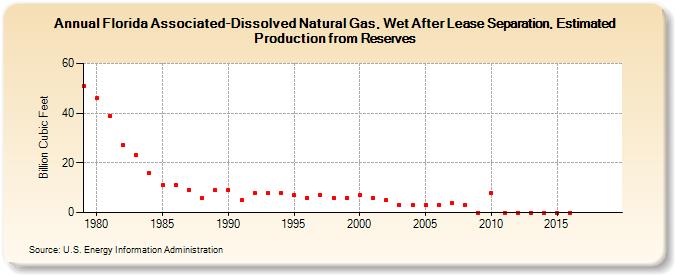 Florida Associated-Dissolved Natural Gas, Wet After Lease Separation, Estimated Production from Reserves (Billion Cubic Feet)