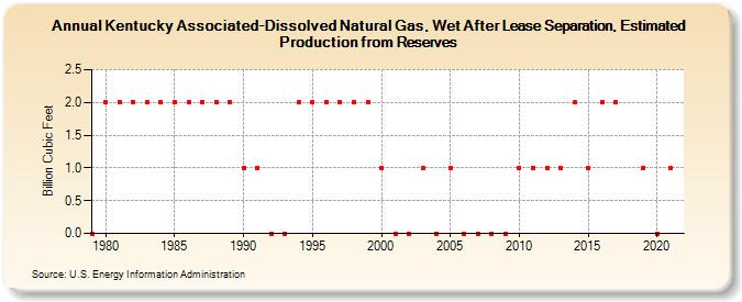 Kentucky Associated-Dissolved Natural Gas, Wet After Lease Separation, Estimated Production from Reserves (Billion Cubic Feet)