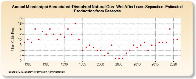 Mississippi Associated-Dissolved Natural Gas, Wet After Lease Separation, Estimated Production from Reserves (Billion Cubic Feet)