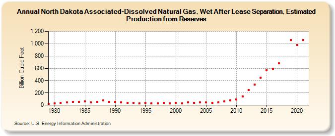 North Dakota Associated-Dissolved Natural Gas, Wet After Lease Separation, Estimated Production from Reserves (Billion Cubic Feet)