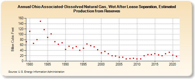 Ohio Associated-Dissolved Natural Gas, Wet After Lease Separation, Estimated Production from Reserves (Billion Cubic Feet)