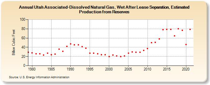 Utah Associated-Dissolved Natural Gas, Wet After Lease Separation, Estimated Production from Reserves (Billion Cubic Feet)