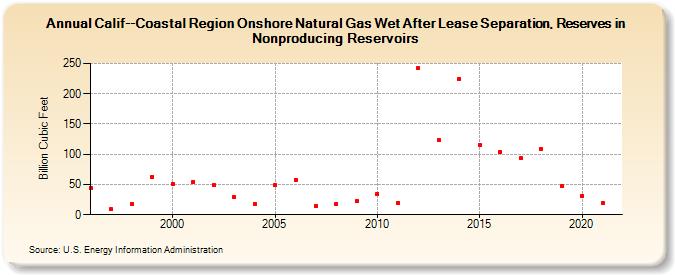 Calif--Coastal Region Onshore Natural Gas Wet After Lease Separation, Reserves in Nonproducing Reservoirs (Billion Cubic Feet)