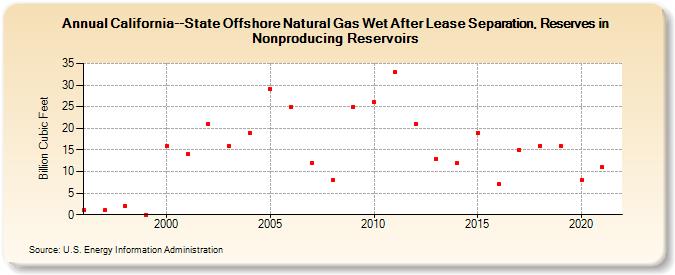 California--State Offshore Natural Gas Wet After Lease Separation, Reserves in Nonproducing Reservoirs (Billion Cubic Feet)