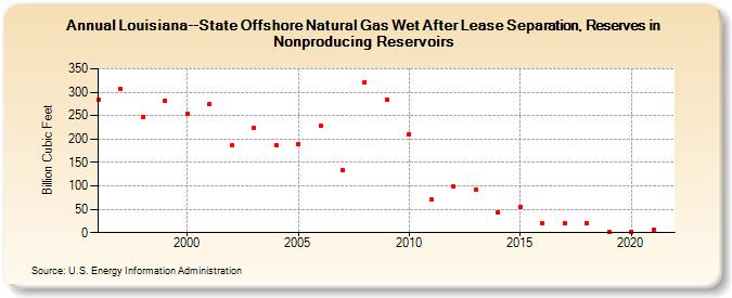 Louisiana--State Offshore Natural Gas Wet After Lease Separation, Reserves in Nonproducing Reservoirs (Billion Cubic Feet)