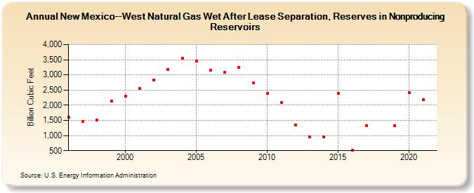 New Mexico--West Natural Gas Wet After Lease Separation, Reserves in Nonproducing Reservoirs (Billion Cubic Feet)