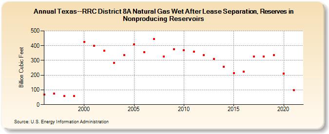 Texas--RRC District 8A Natural Gas Wet After Lease Separation, Reserves in Nonproducing Reservoirs (Billion Cubic Feet)