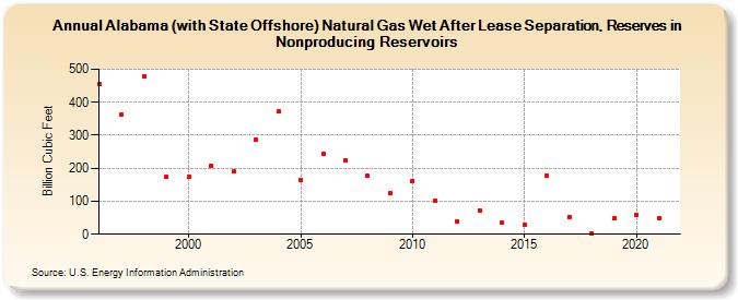 Alabama (with State Offshore) Natural Gas Wet After Lease Separation, Reserves in Nonproducing Reservoirs (Billion Cubic Feet)