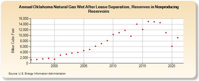 Oklahoma Natural Gas Wet After Lease Separation, Reserves in Nonproducing Reservoirs (Billion Cubic Feet)