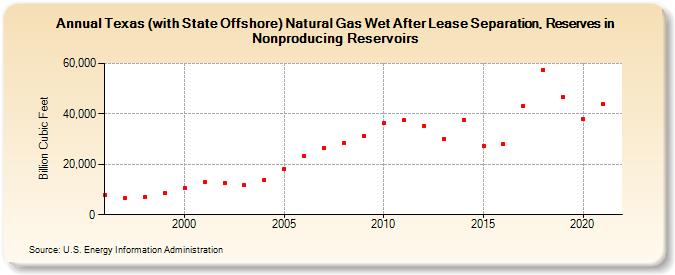 Texas (with State Offshore) Natural Gas Wet After Lease Separation, Reserves in Nonproducing Reservoirs (Billion Cubic Feet)
