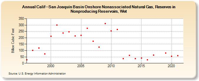 Calif--San Joaquin Basin Onshore Nonassociated Natural Gas, Reserves in Nonproducing Reservoirs, Wet (Billion Cubic Feet)