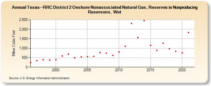 Texas--RRC District 2 Onshore Nonassociated Natural Gas, Reserves in Nonproducing Reservoirs, Wet (Billion Cubic Feet)