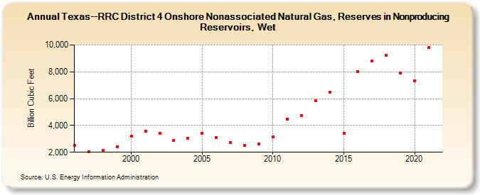 Texas--RRC District 4 Onshore Nonassociated Natural Gas, Reserves in Nonproducing Reservoirs, Wet (Billion Cubic Feet)