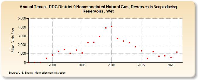 Texas--RRC District 9 Nonassociated Natural Gas, Reserves in Nonproducing Reservoirs, Wet (Billion Cubic Feet)