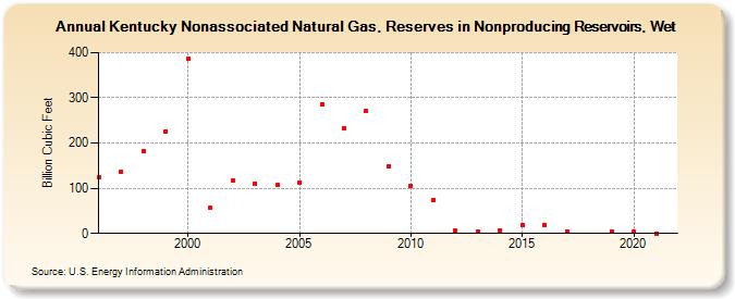Kentucky Nonassociated Natural Gas, Reserves in Nonproducing Reservoirs, Wet (Billion Cubic Feet)