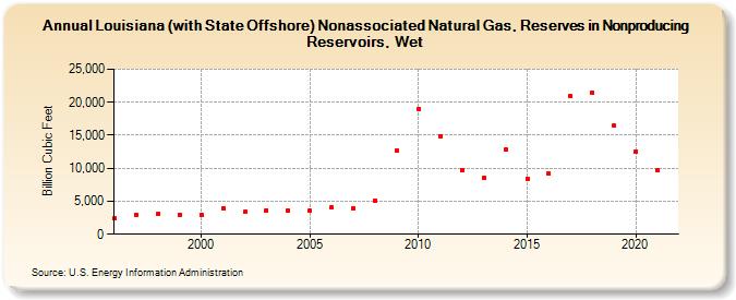 Louisiana (with State Offshore) Nonassociated Natural Gas, Reserves in Nonproducing Reservoirs, Wet (Billion Cubic Feet)