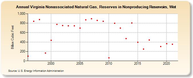 Virginia Nonassociated Natural Gas, Reserves in Nonproducing Reservoirs, Wet (Billion Cubic Feet)