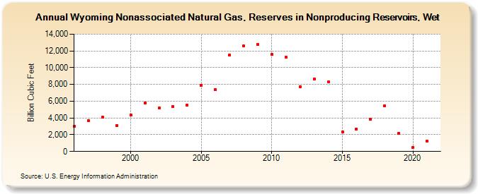 Wyoming Nonassociated Natural Gas, Reserves in Nonproducing Reservoirs, Wet (Billion Cubic Feet)