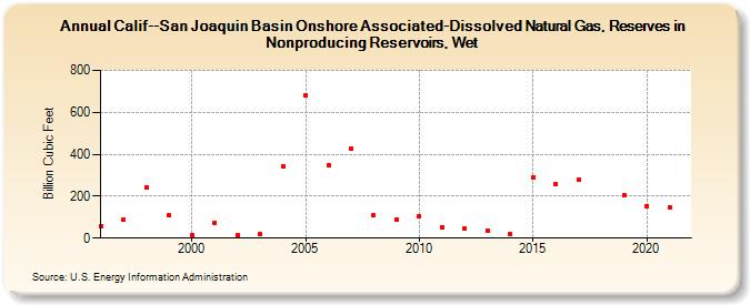 Calif--San Joaquin Basin Onshore Associated-Dissolved Natural Gas, Reserves in Nonproducing Reservoirs, Wet (Billion Cubic Feet)