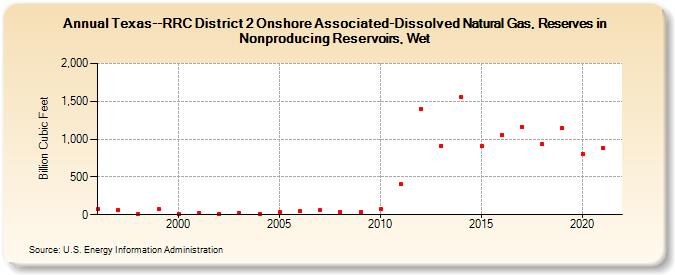 Texas--RRC District 2 Onshore Associated-Dissolved Natural Gas, Reserves in Nonproducing Reservoirs, Wet (Billion Cubic Feet)