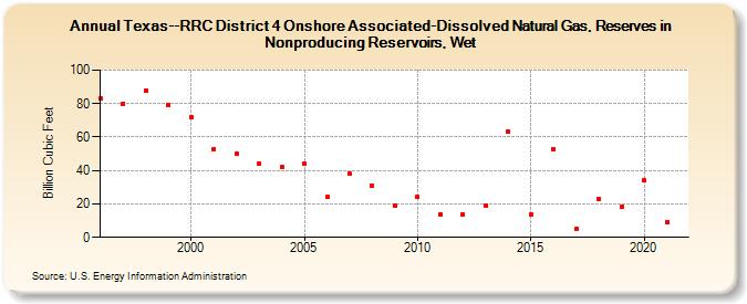 Texas--RRC District 4 Onshore Associated-Dissolved Natural Gas, Reserves in Nonproducing Reservoirs, Wet (Billion Cubic Feet)