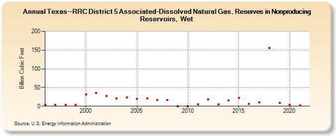Texas--RRC District 5 Associated-Dissolved Natural Gas, Reserves in Nonproducing Reservoirs, Wet (Billion Cubic Feet)