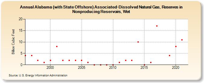 Alabama (with State Offshore) Associated-Dissolved Natural Gas, Reserves in Nonproducing Reservoirs, Wet (Billion Cubic Feet)