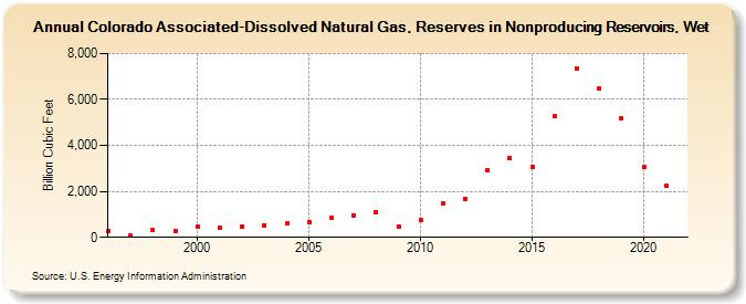 Colorado Associated-Dissolved Natural Gas, Reserves in Nonproducing Reservoirs, Wet (Billion Cubic Feet)