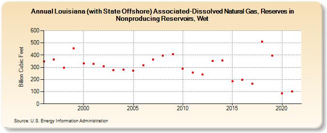 Louisiana (with State Offshore) Associated-Dissolved Natural Gas, Reserves in Nonproducing Reservoirs, Wet (Billion Cubic Feet)