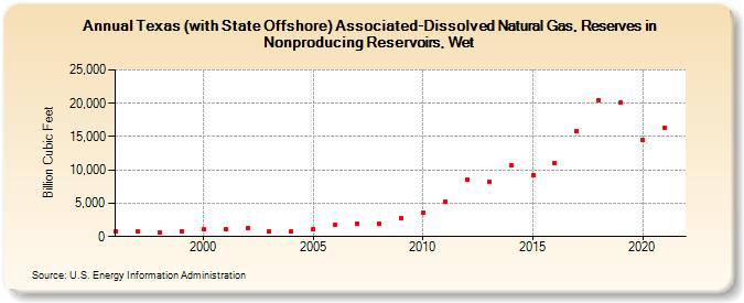 Texas (with State Offshore) Associated-Dissolved Natural Gas, Reserves in Nonproducing Reservoirs, Wet (Billion Cubic Feet)