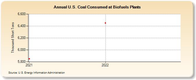 U.S. Coal Consumed at Biofuels Plants (Thousand Short Tons)