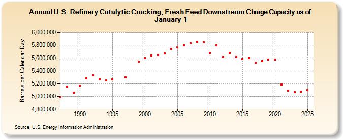 U.S. Refinery Catalytic Cracking, Fresh Feed Downstream Charge Capacity as of January 1 (Barrels per Calendar Day)