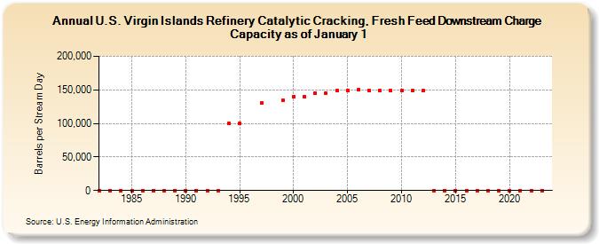 U.S. Virgin Islands Refinery Catalytic Cracking, Fresh Feed Downstream Charge Capacity as of January 1 (Barrels per Stream Day)