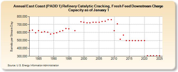 East Coast (PADD 1) Refinery Catalytic Cracking, Fresh Feed Downstream Charge Capacity as of January 1 (Barrels per Stream Day)
