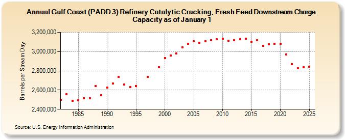 Gulf Coast (PADD 3) Refinery Catalytic Cracking, Fresh Feed Downstream Charge Capacity as of January 1 (Barrels per Stream Day)