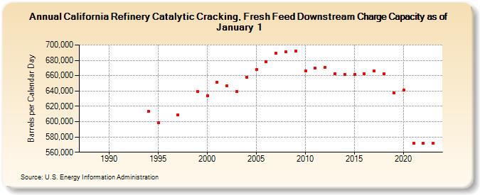 California Refinery Catalytic Cracking, Fresh Feed Downstream Charge Capacity as of January 1 (Barrels per Calendar Day)