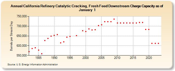 California Refinery Catalytic Cracking, Fresh Feed Downstream Charge Capacity as of January 1 (Barrels per Stream Day)