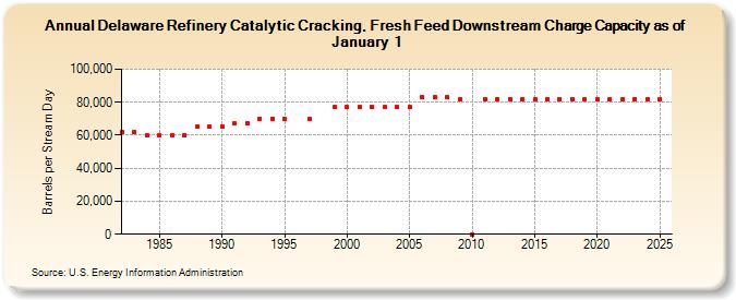 Delaware Refinery Catalytic Cracking, Fresh Feed Downstream Charge Capacity as of January 1 (Barrels per Stream Day)