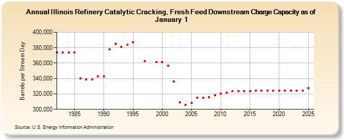 Illinois Refinery Catalytic Cracking, Fresh Feed Downstream Charge Capacity as of January 1 (Barrels per Stream Day)